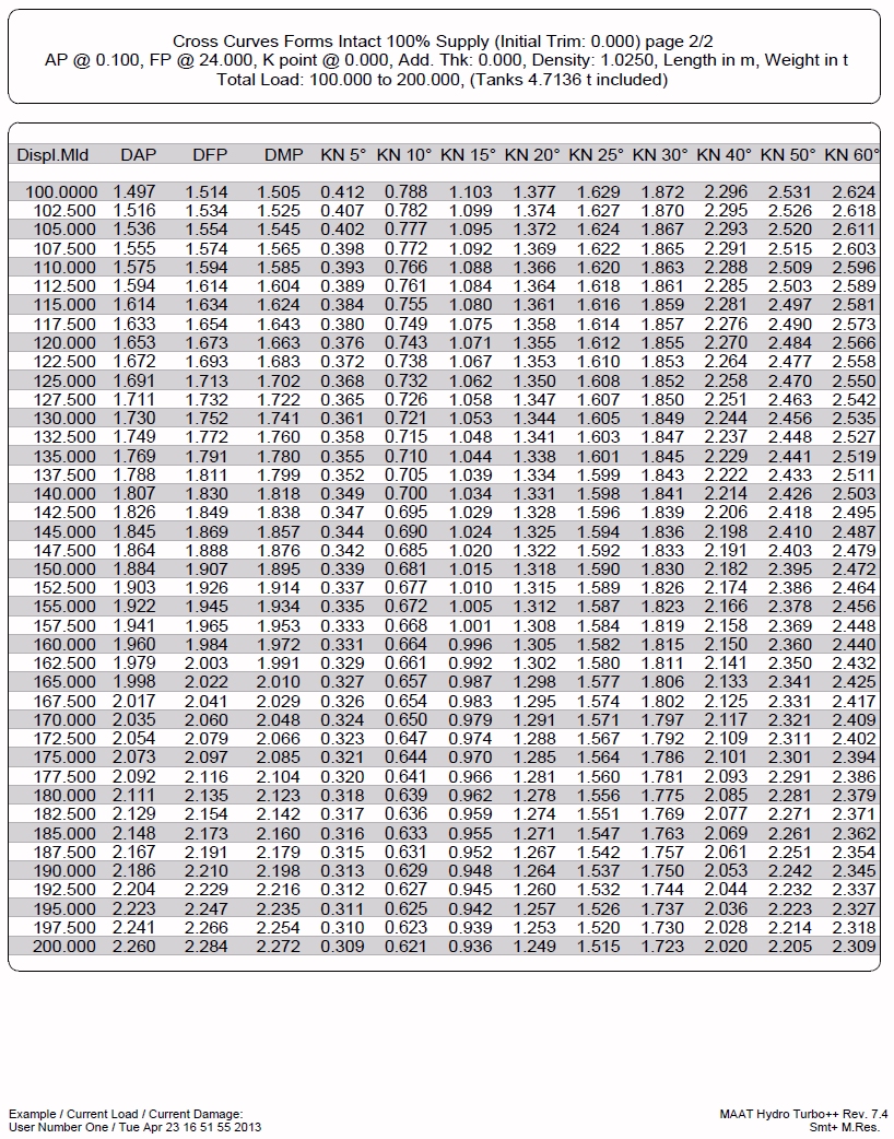 Cross Curves Table