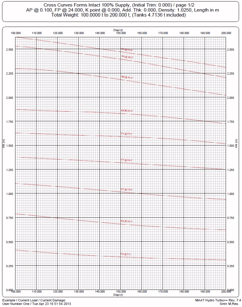 Cross Curves Diagram