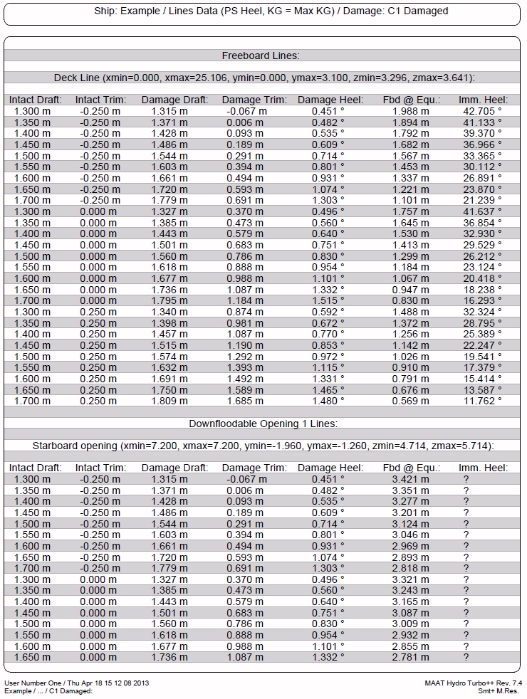 Damage’s Associated Line Data