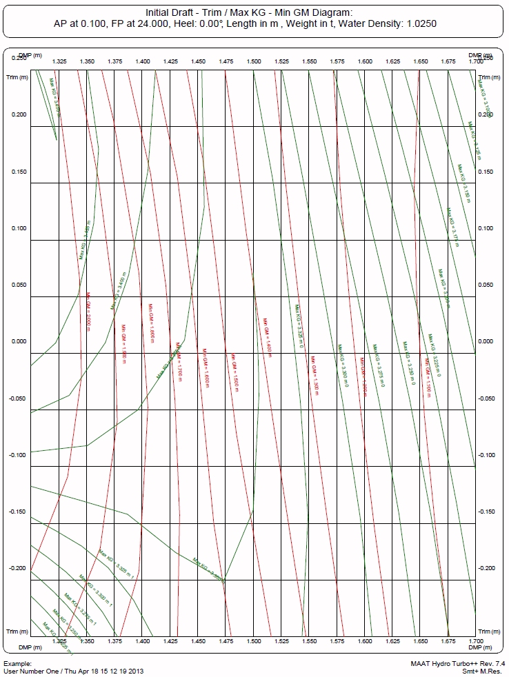 Max KGs / Min GMs Diagram