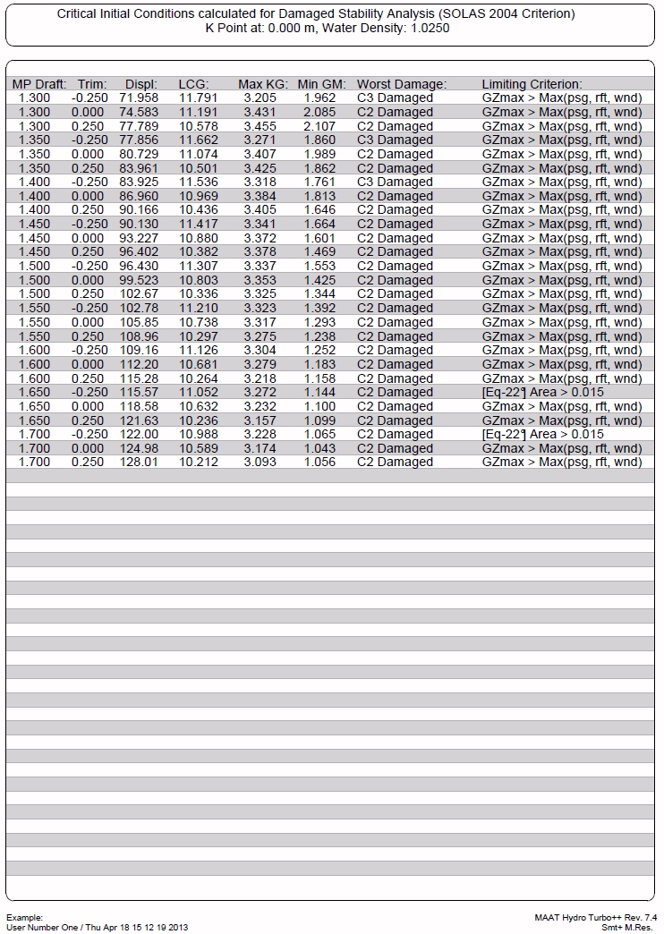 Max KG / Min GM Report