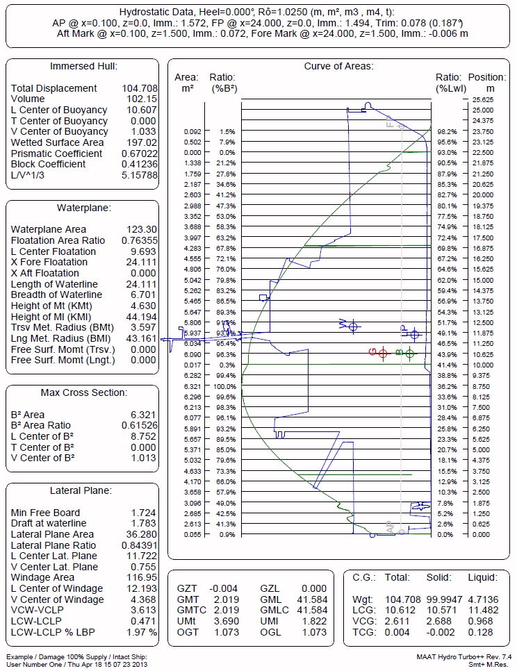 Associated Intact Hydrostatic Analysis