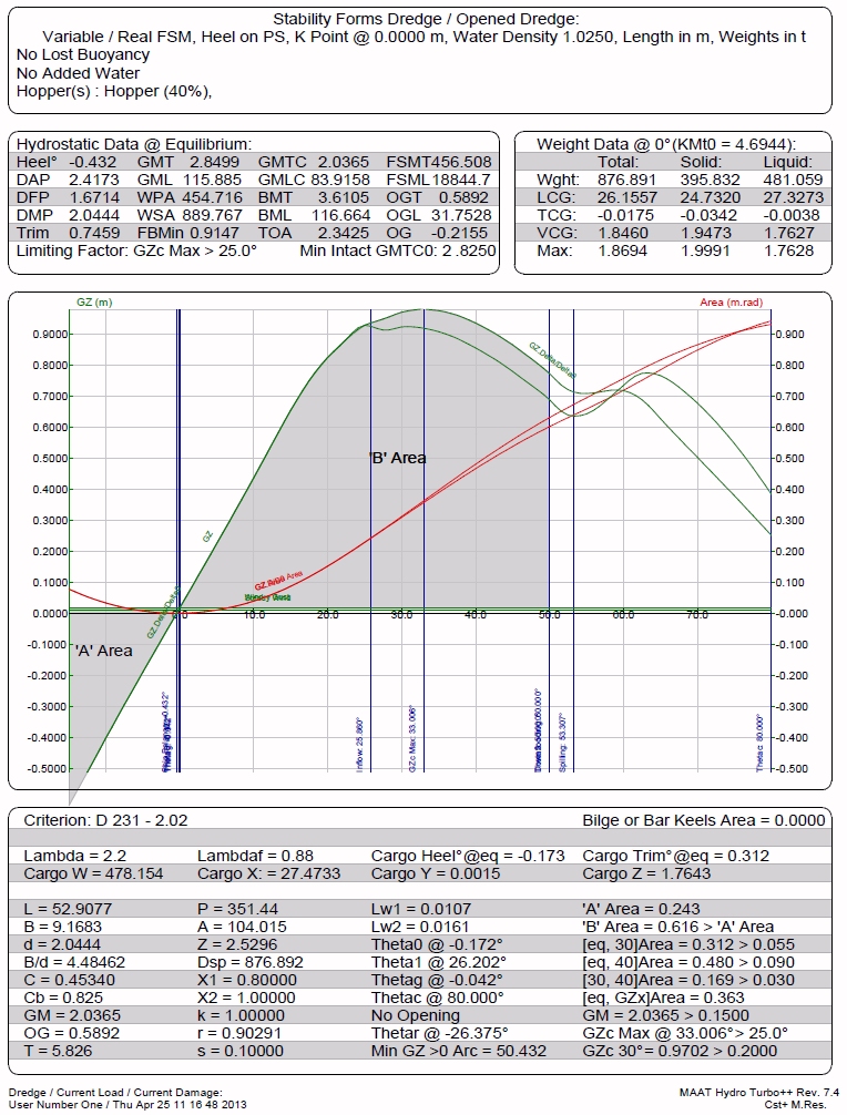 Dredge Stability Curve