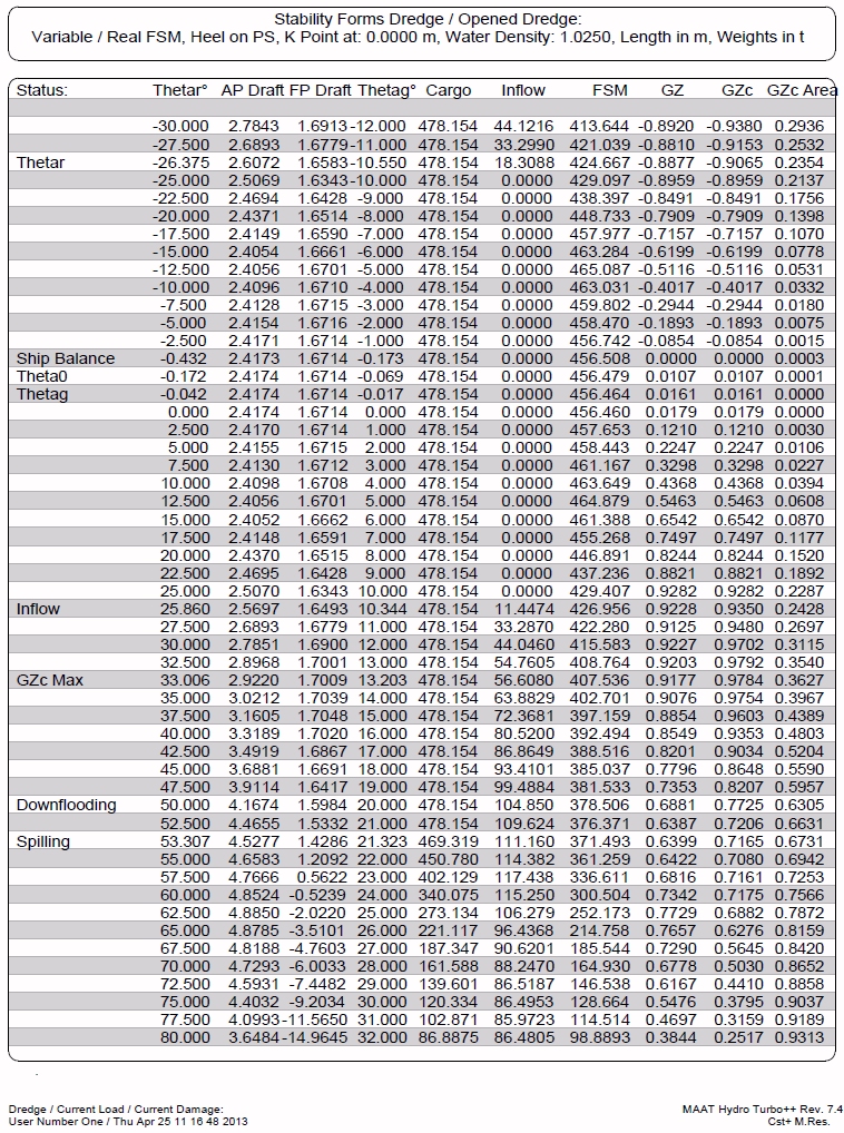 Dredge Stability Listing