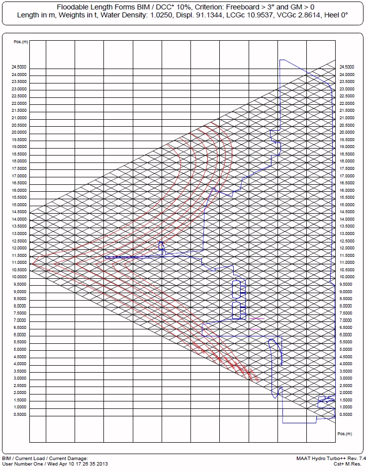 floodable-length-curves