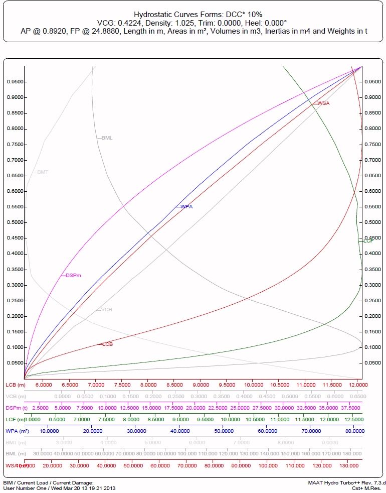 Hydro Curve