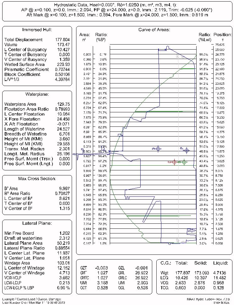 sectional-area-curve