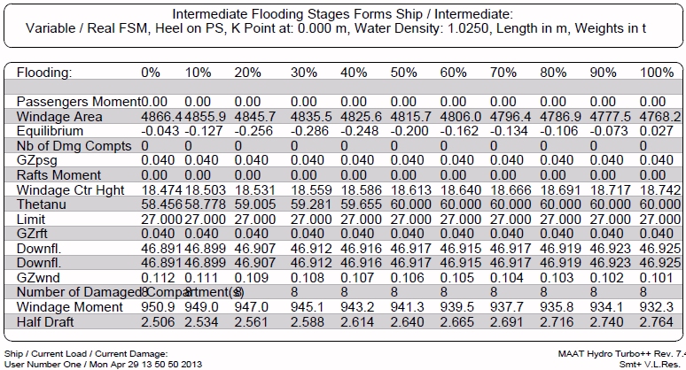 Intermediate Flooding Stages Results