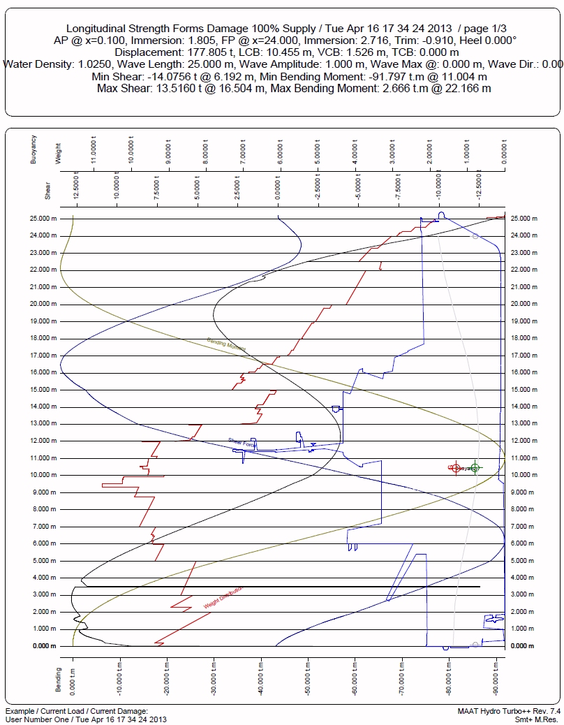 Longitudinal Strength Diagram