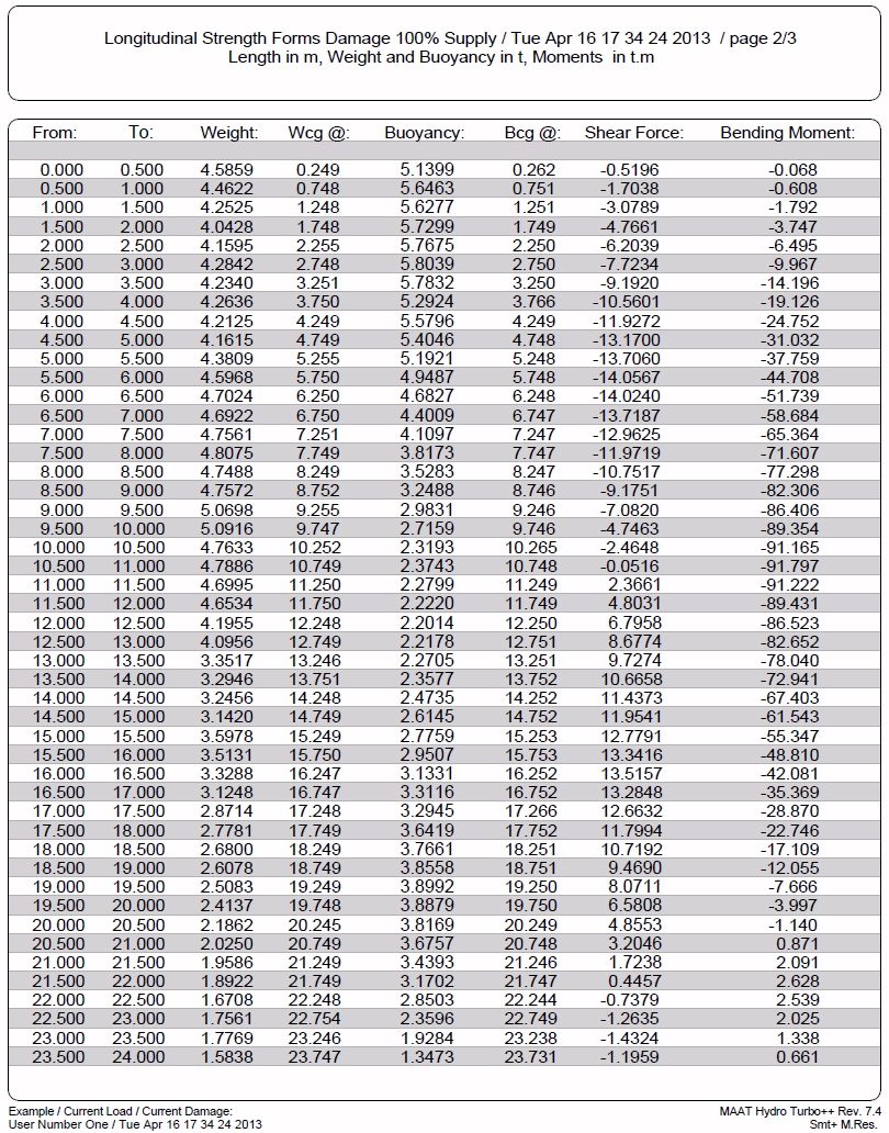 Longitudinal Strength Data