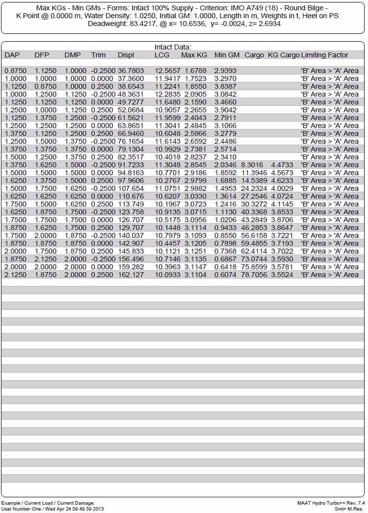 Max KGs Table