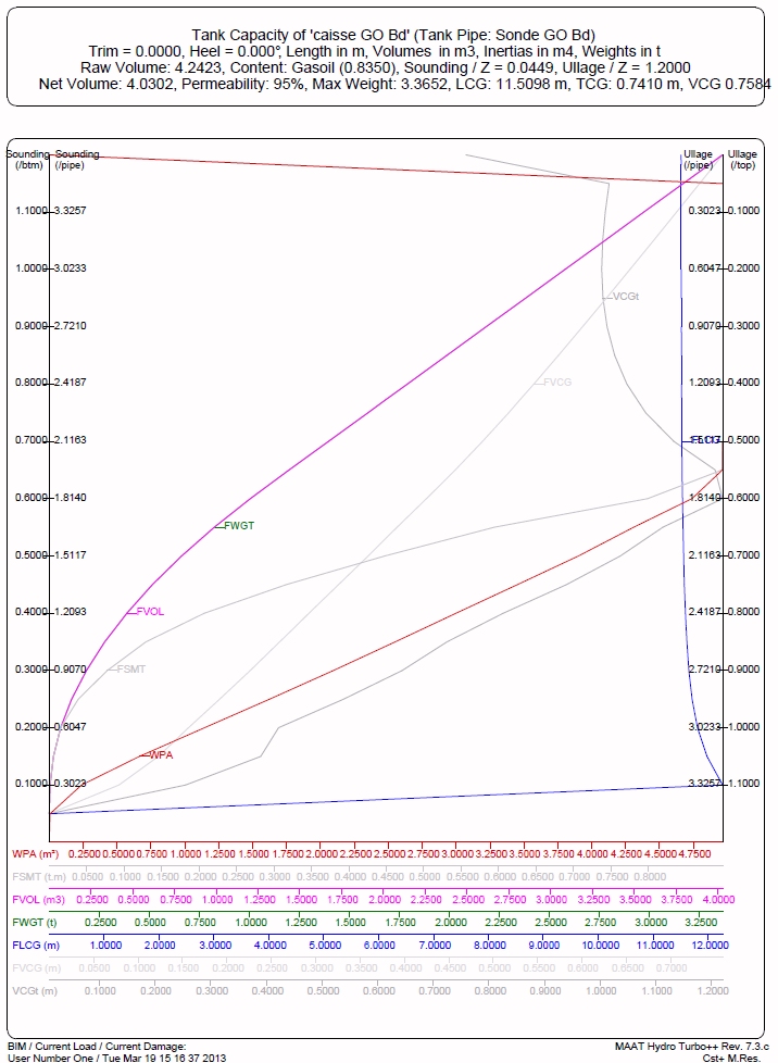 Tank Calibration Chart