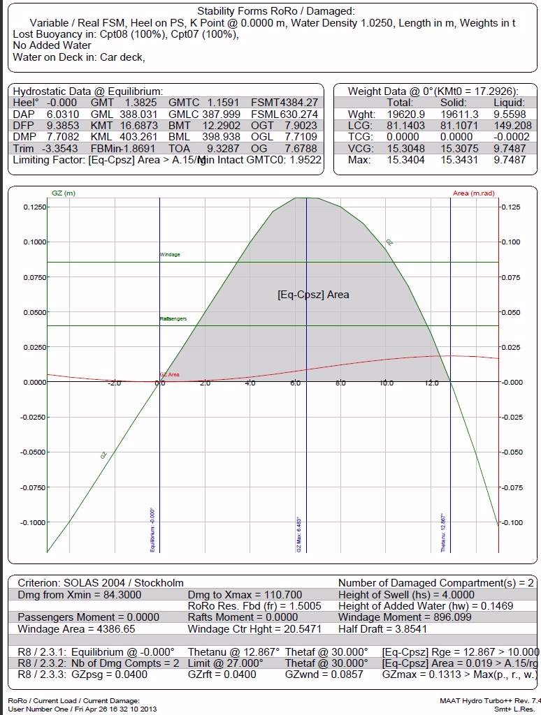 WoD Stability Curve