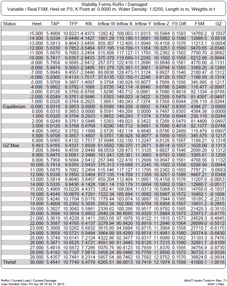 WoD Stability Listing