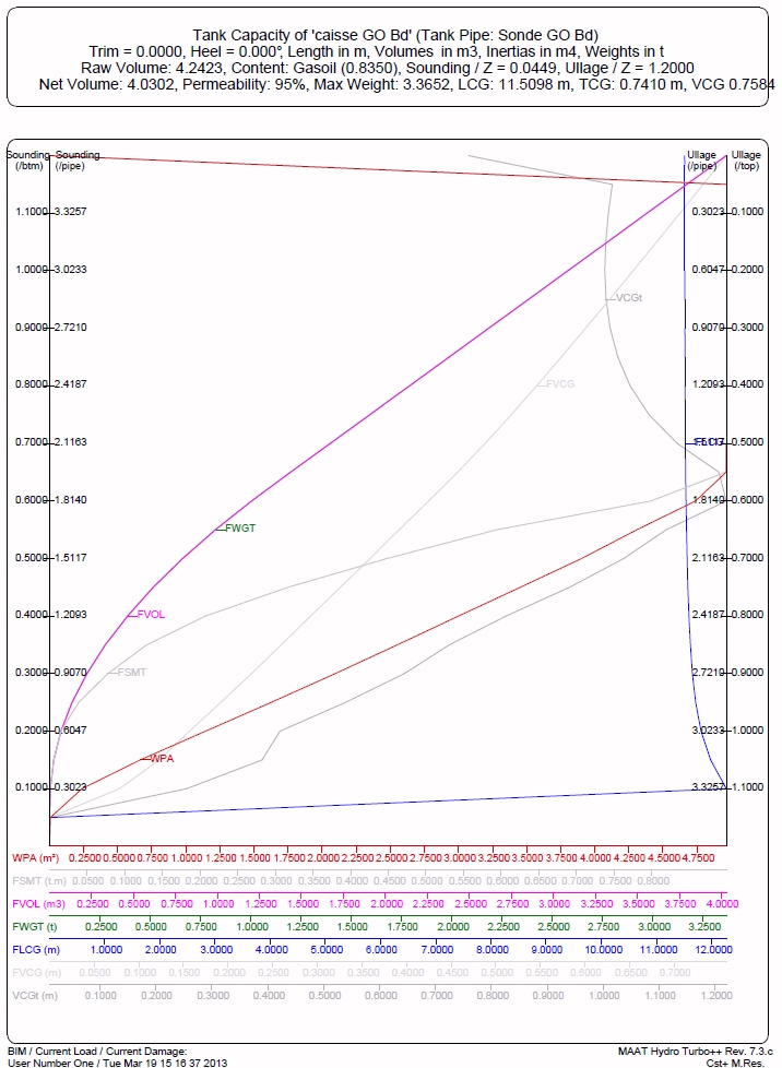 Fuel Tank Calibration Chart